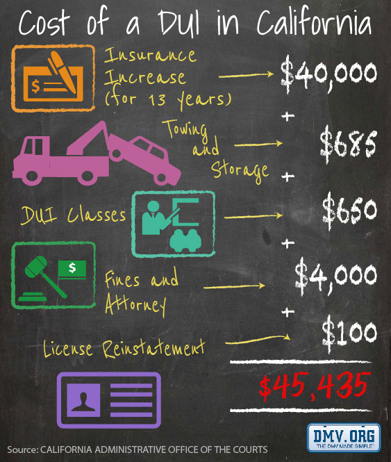 California Dui Chart